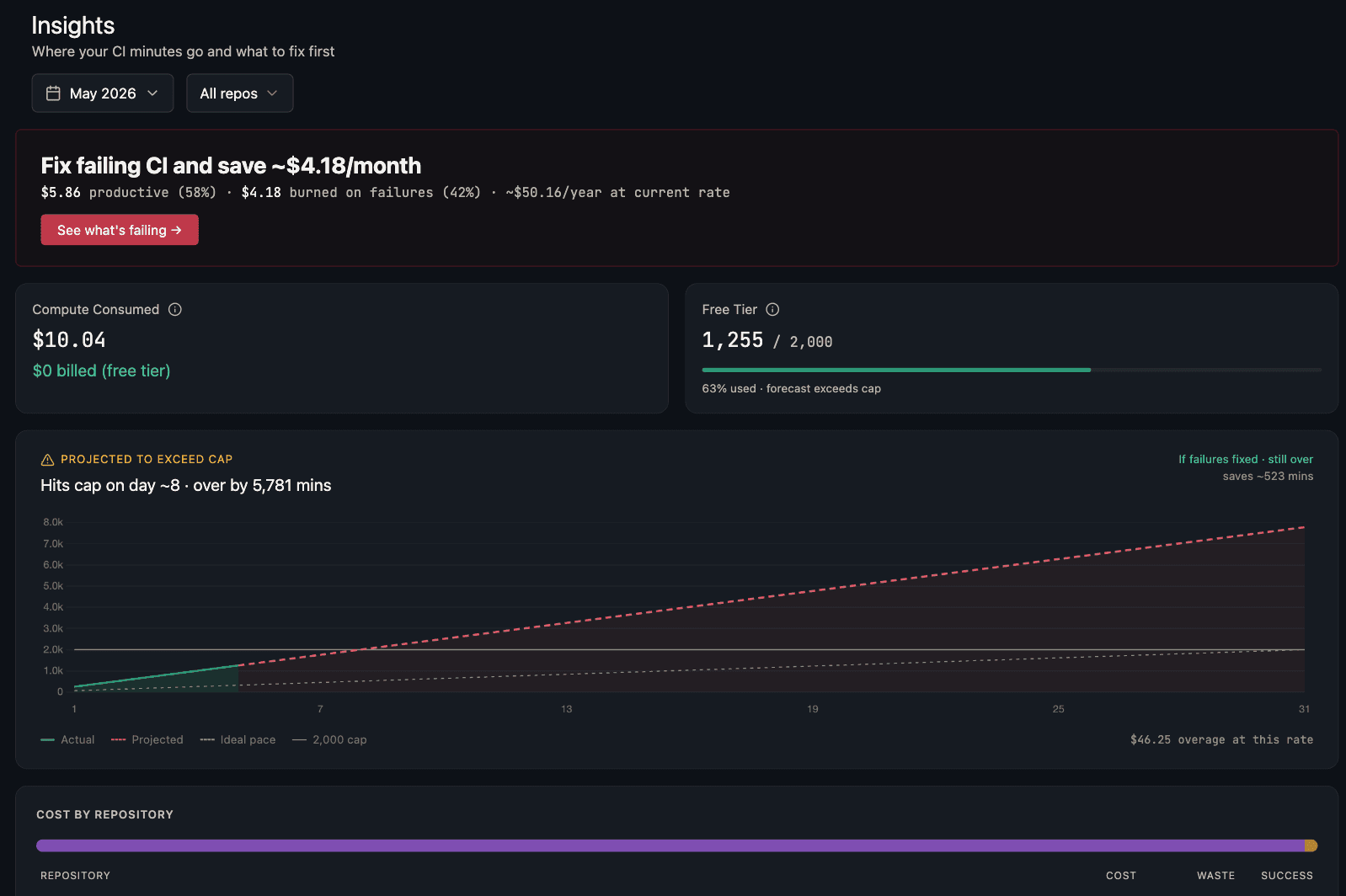 Octolense cost intelligence dashboard showing spend breakdown and projections