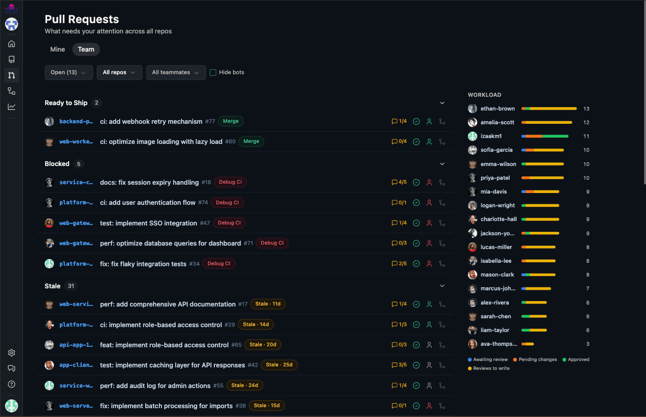 Octolense PR team view showing zones — Ready to Ship, Blocked, Stale — with review workload