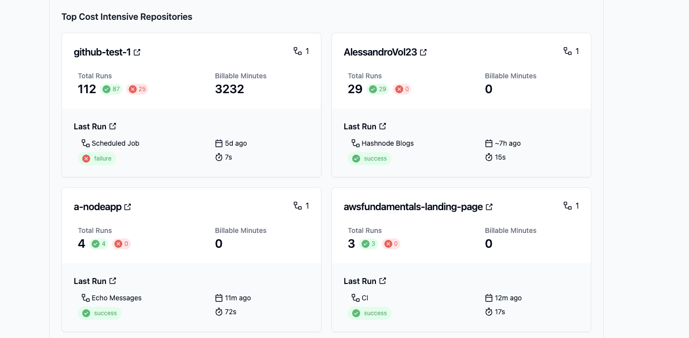 Get insights into your GitHub Actions usage and costs on a repository level.